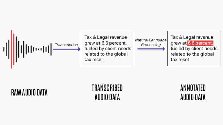 Speech-to-text Automation