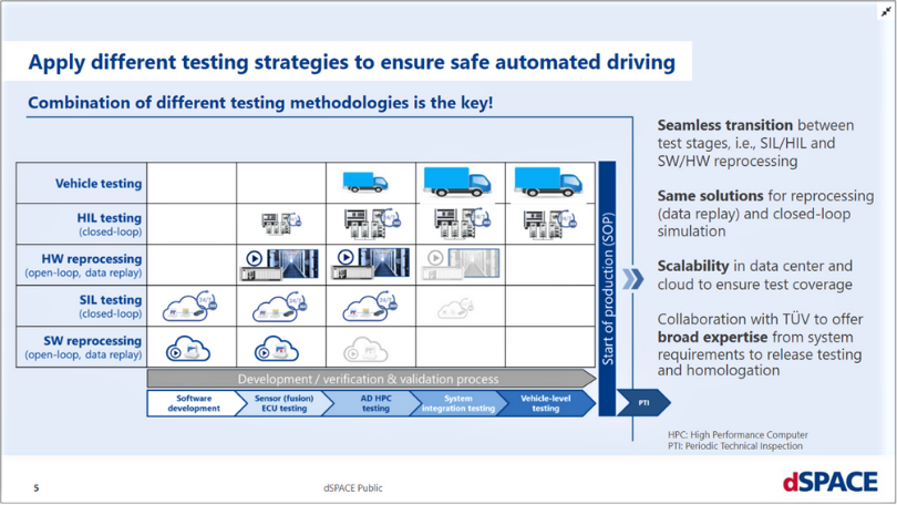 Apply different testing strategies to ensure safe automated driving