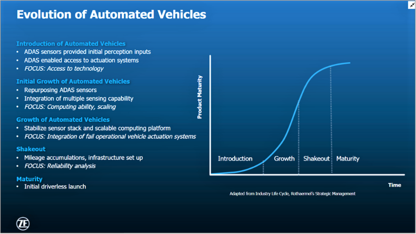 Evolution of Automated Vehicles