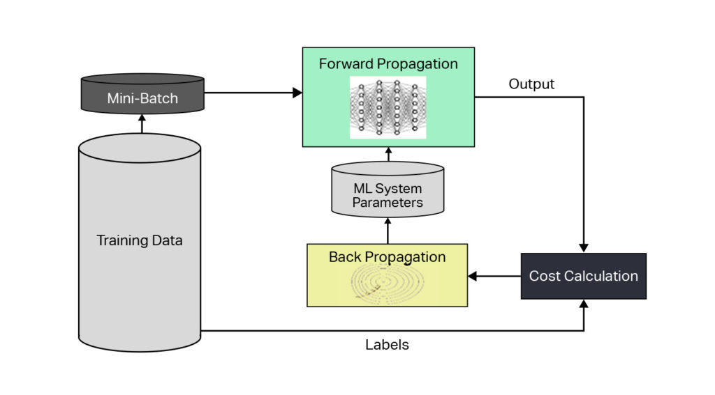 Speeding-Up-ML-Training-Computations