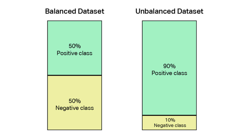 Balanced vs. Unbalanced Dataset