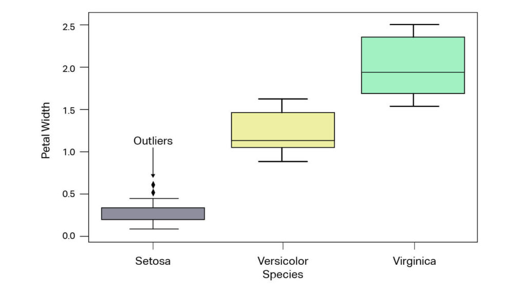 Box-plot of Petal Width of Iris Dataset