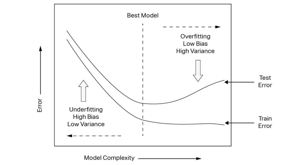 Cross-Validation Graph