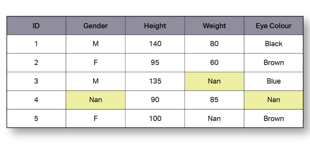 Handle missing data and values