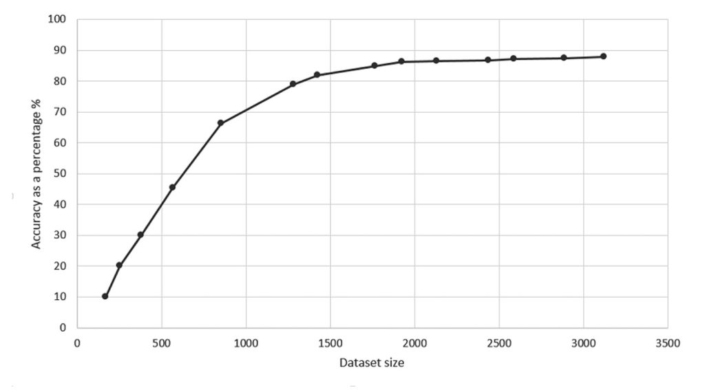 Learning Curve of machine learning model with the size of dataset used for testing and training.