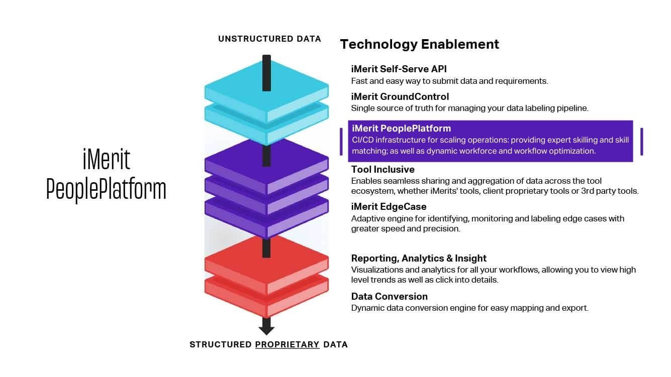iMERIT PEOPLE PLATFORM scaling operations