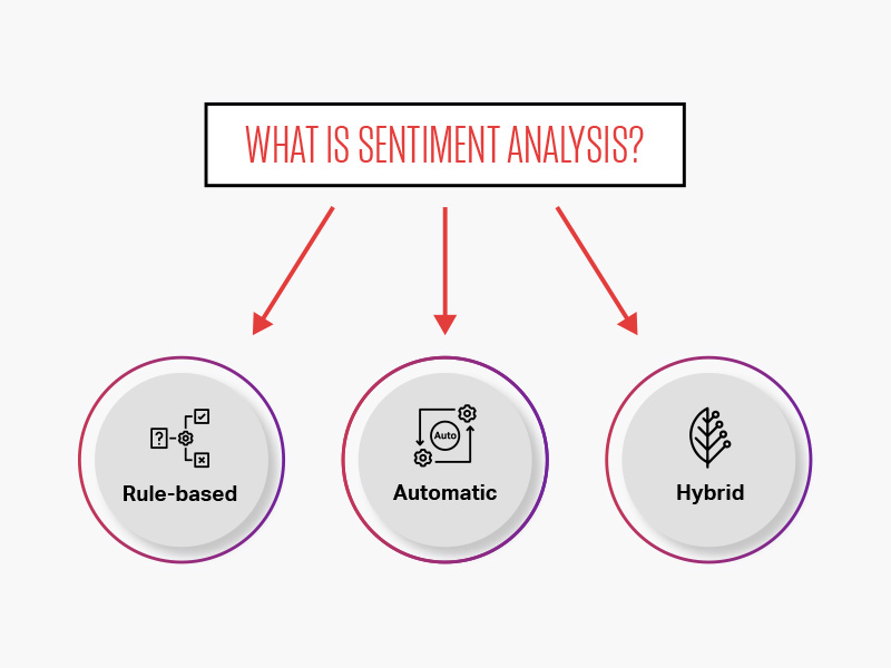 Sentiment analysis categorized