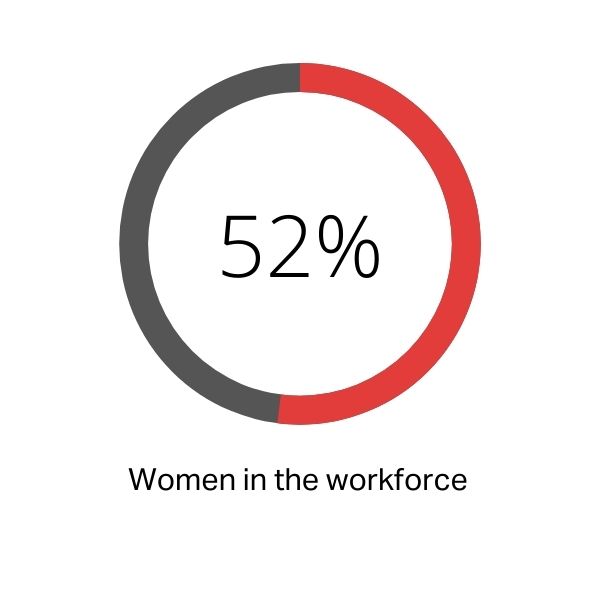 52% Women in the workforce