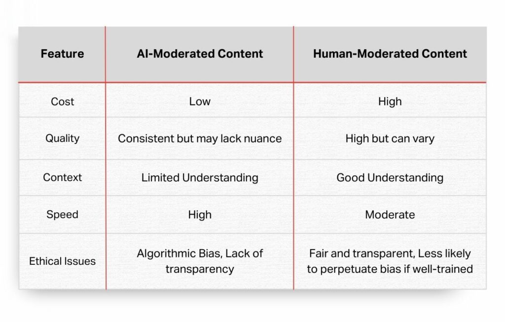 AI-Moderated Content vs. Human-Moderated Content