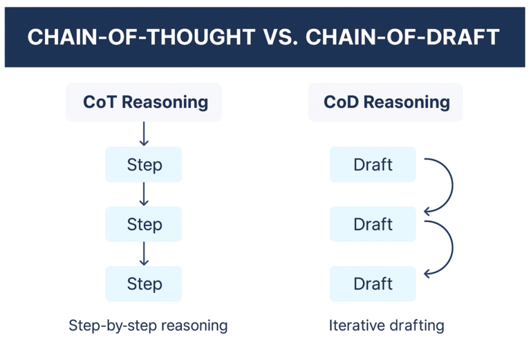 Reasoning Chain Examples Chain-of-Thought Reasoning vs. Chain-of-Draft Reasoning - iMerit