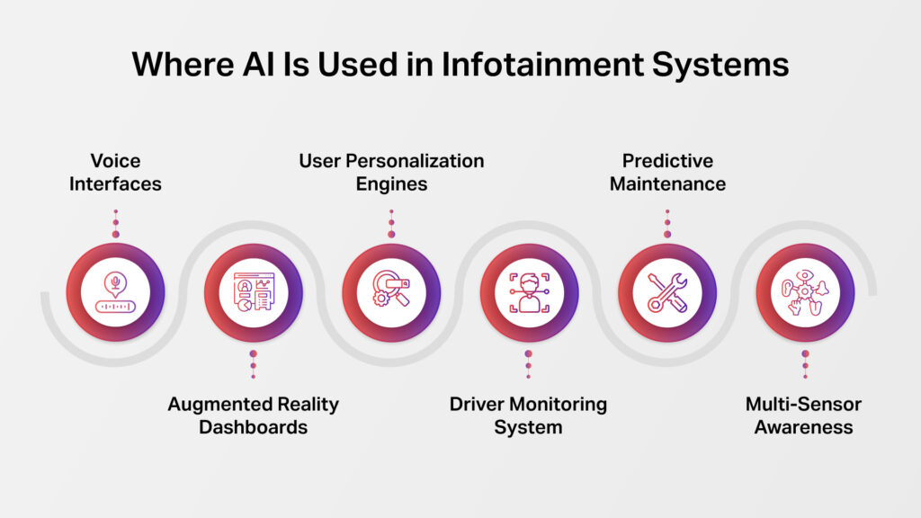Visual showing AI applications in infotainment systems