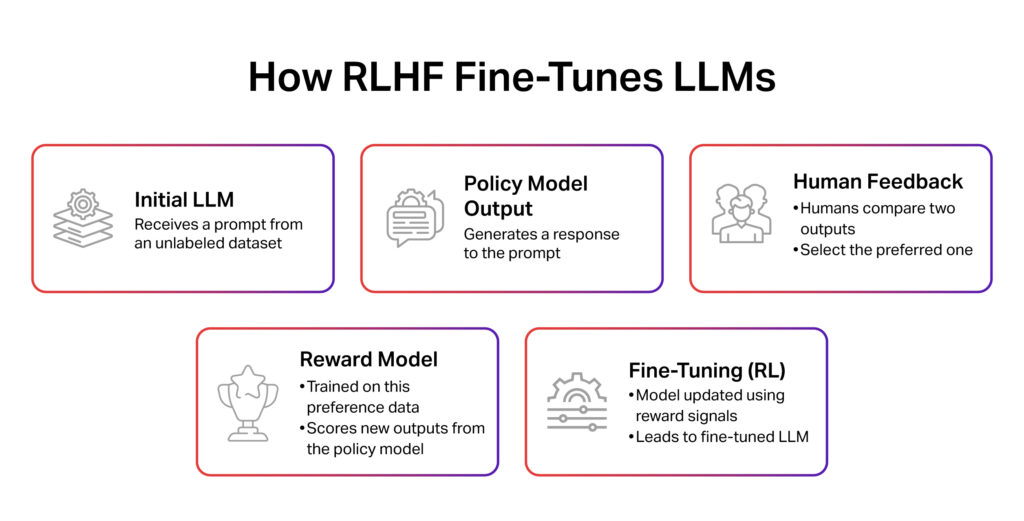 Scaling RLHF: Tackling Data Drift in LLMs