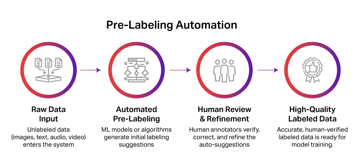 Pre-labeling workflow from raw data to labeled output