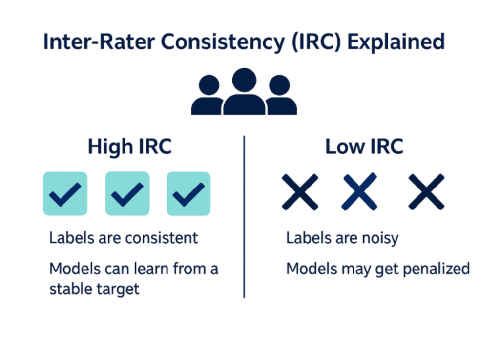 A Guide to Inter-rater Reliability and Annotator Agreement in AI