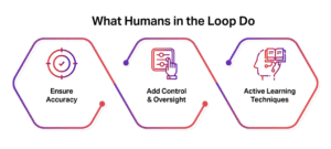 The Human-In-The-Loop Approach Ensures Accuracy, Oversight, and Model Alignment
