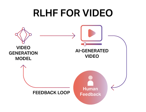 RLHF & Model Benchmarking