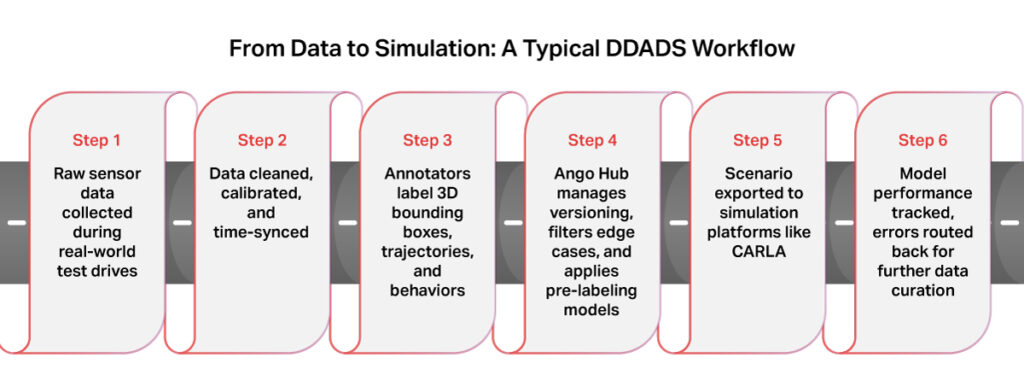Data-Driven AV Simulation | Bridging Simulation & Reality - iMerit