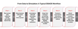 DDADS workflow showing steps from raw sensor data to simulation with annotation, Ango Hub, and model tracking.