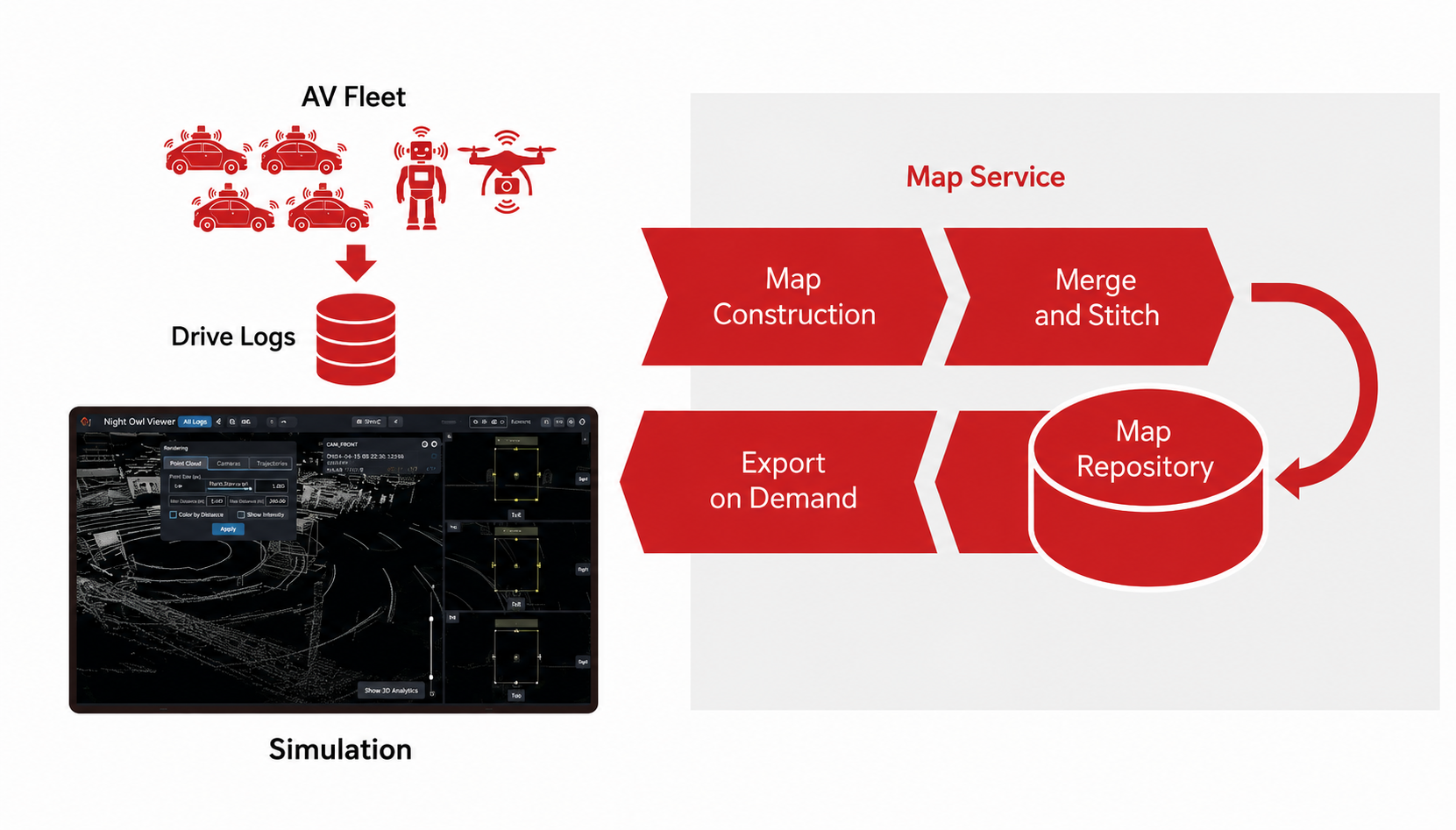 Closed-loop mapping pipeline showing AVs, robots, and drones feeding drive logs into a map service that updates maps and exports them to simulation.