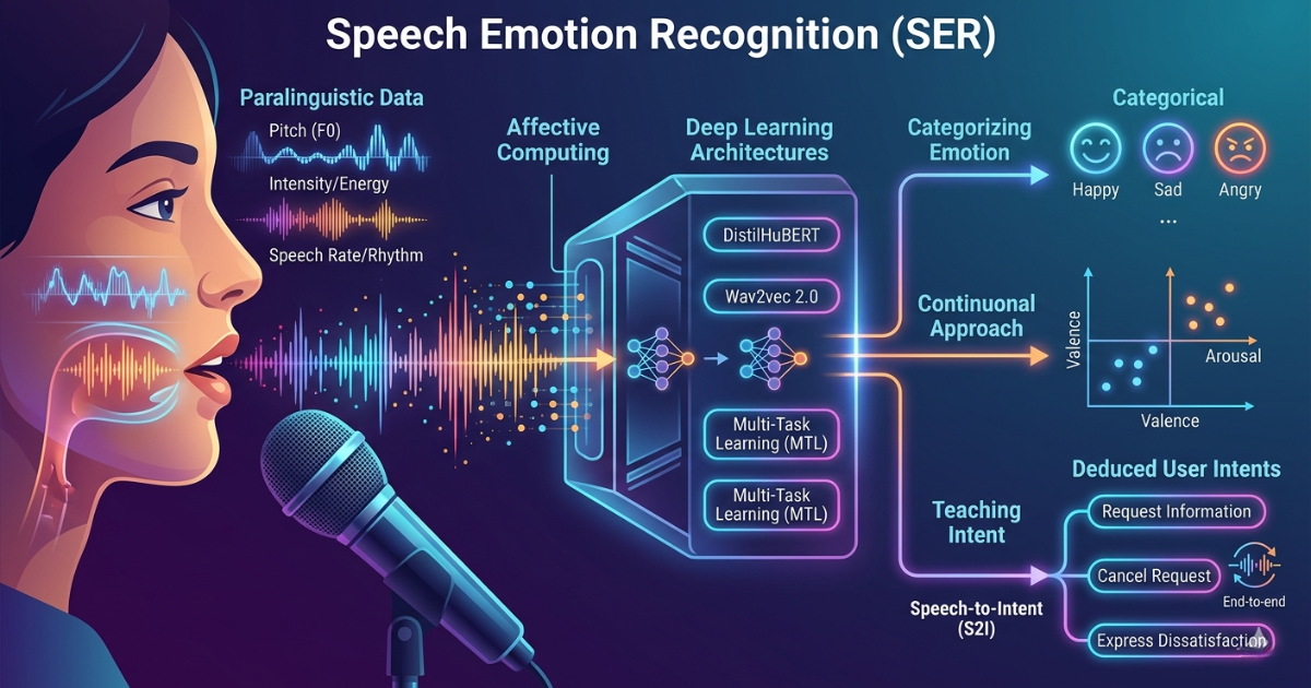 Voice AI and Speech Emotion Recognition Explained - iMerit