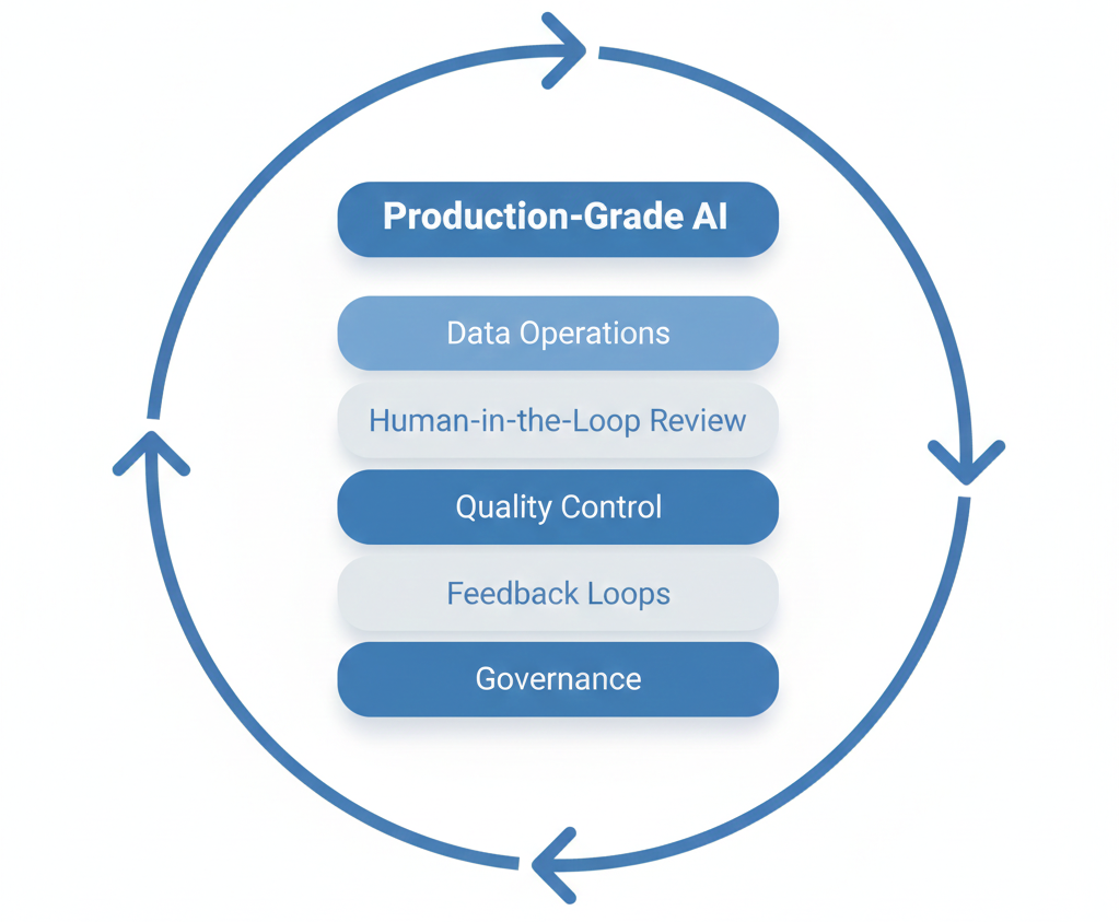Data Operations Powering Production-Grade AI Systems - iMerit