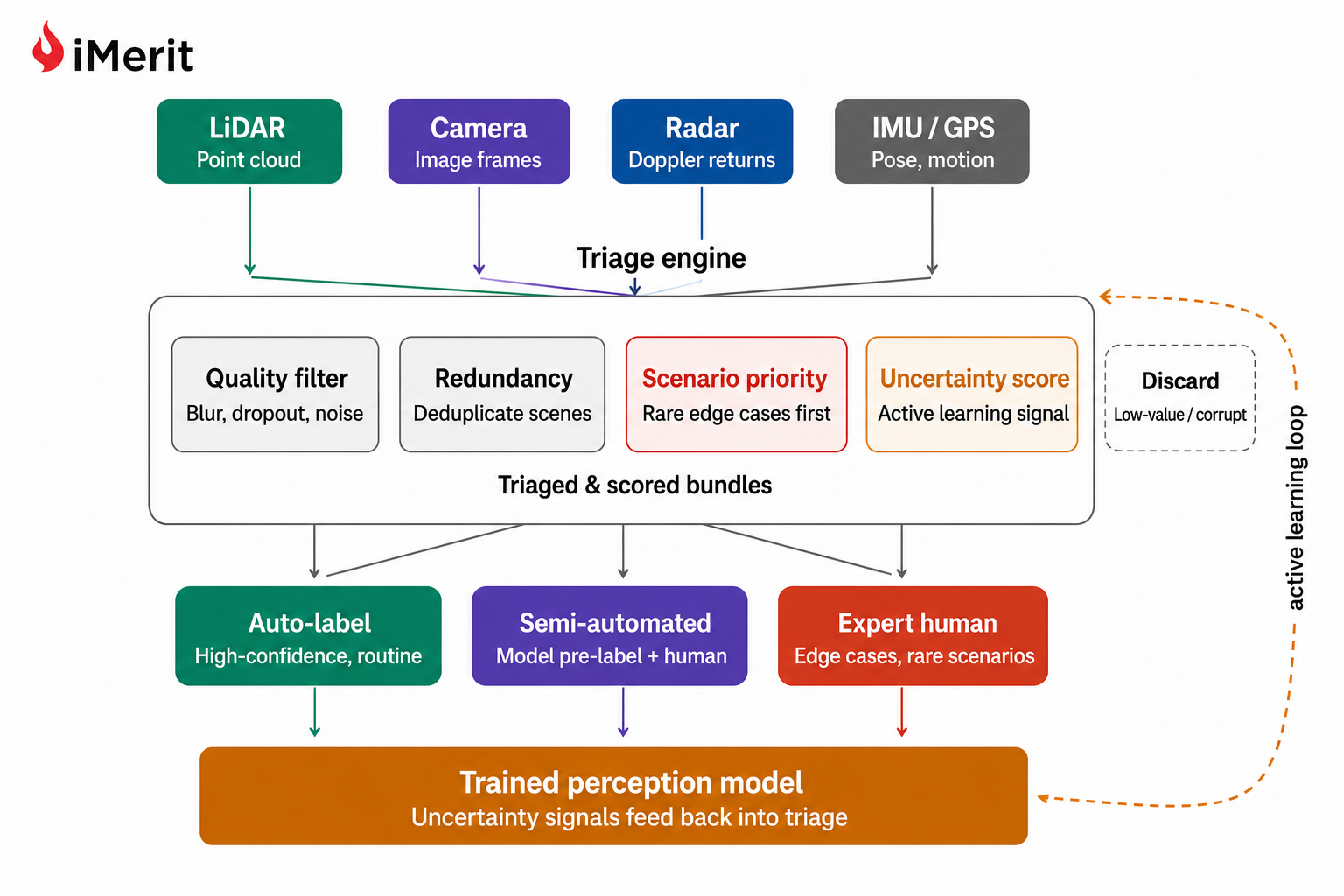Triage workflow: Multi-sensor data passes through a four-filter engine into annotation, training a perception model that uses active learning to feed uncertainty signals back into triage.
