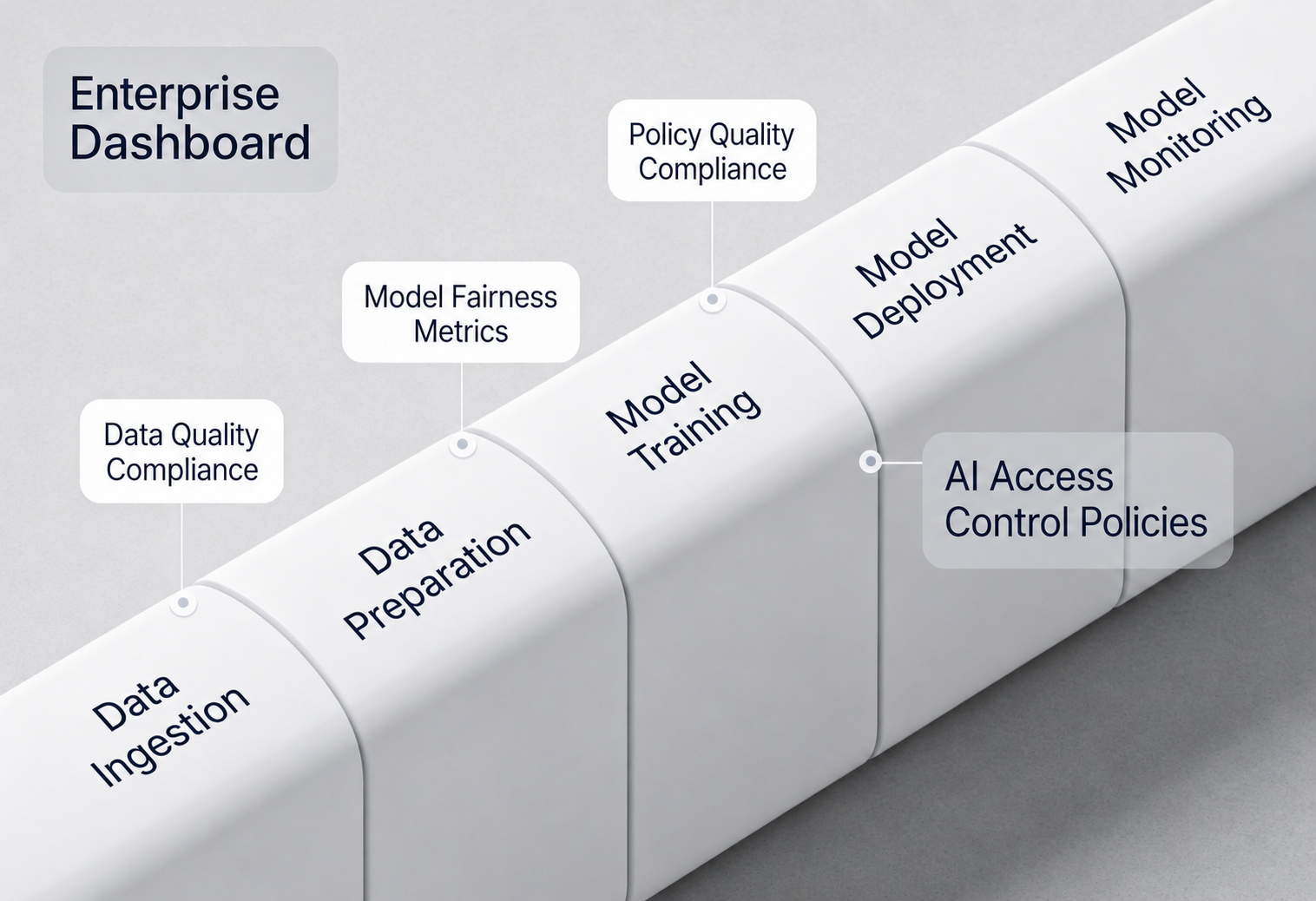 Enterprise AI data lifecycle with governance and compliance checkpoints