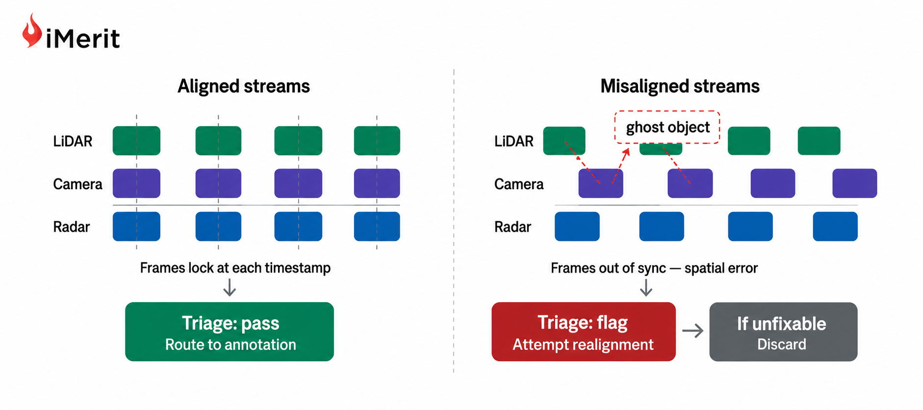 Temporal alignment: Validating synchronized LiDAR, camera, and radar data against misaligned streams that create ghost objects and require realignment or disposal.