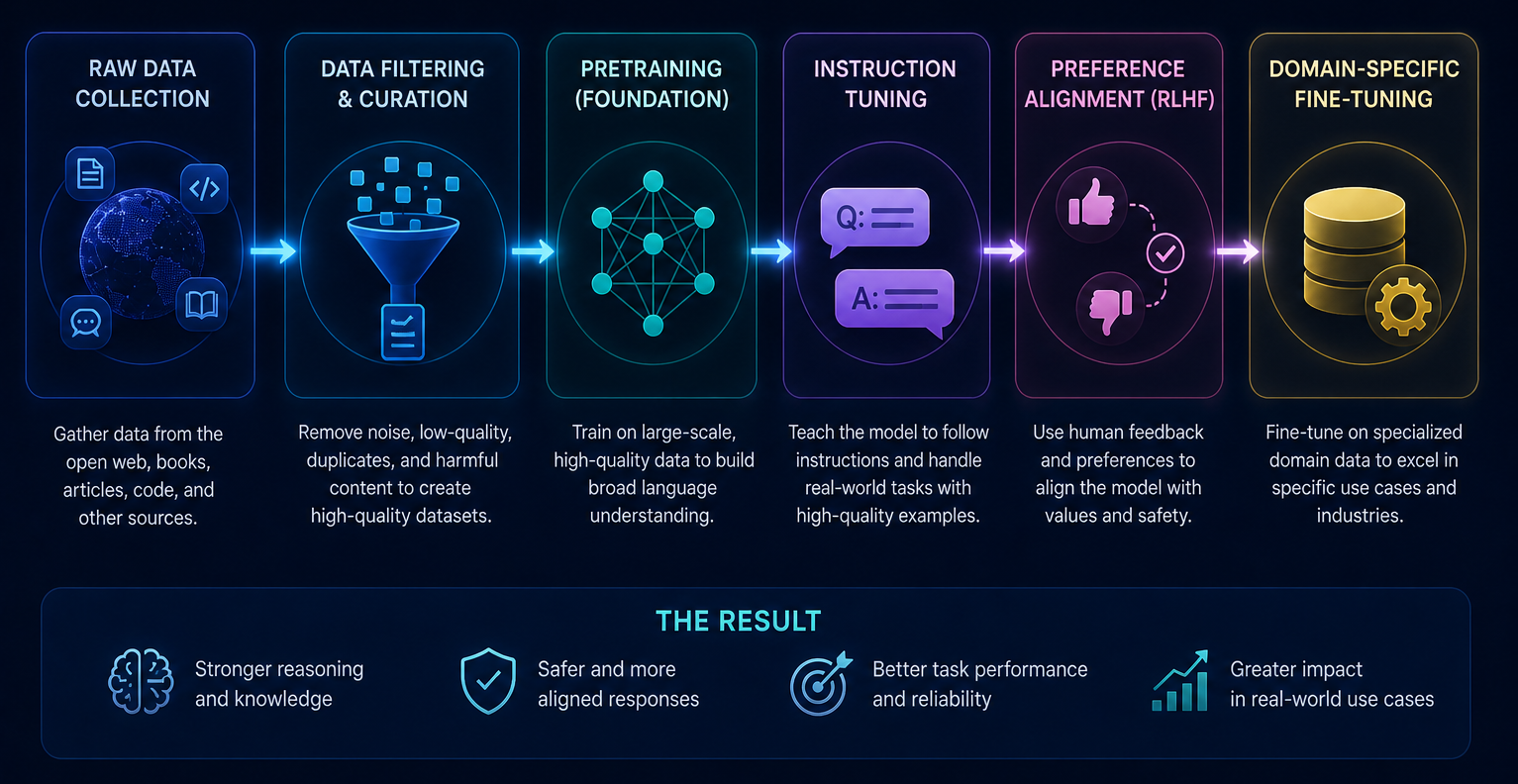 LLM development pipeline from data collection to fine-tuning and alignment.