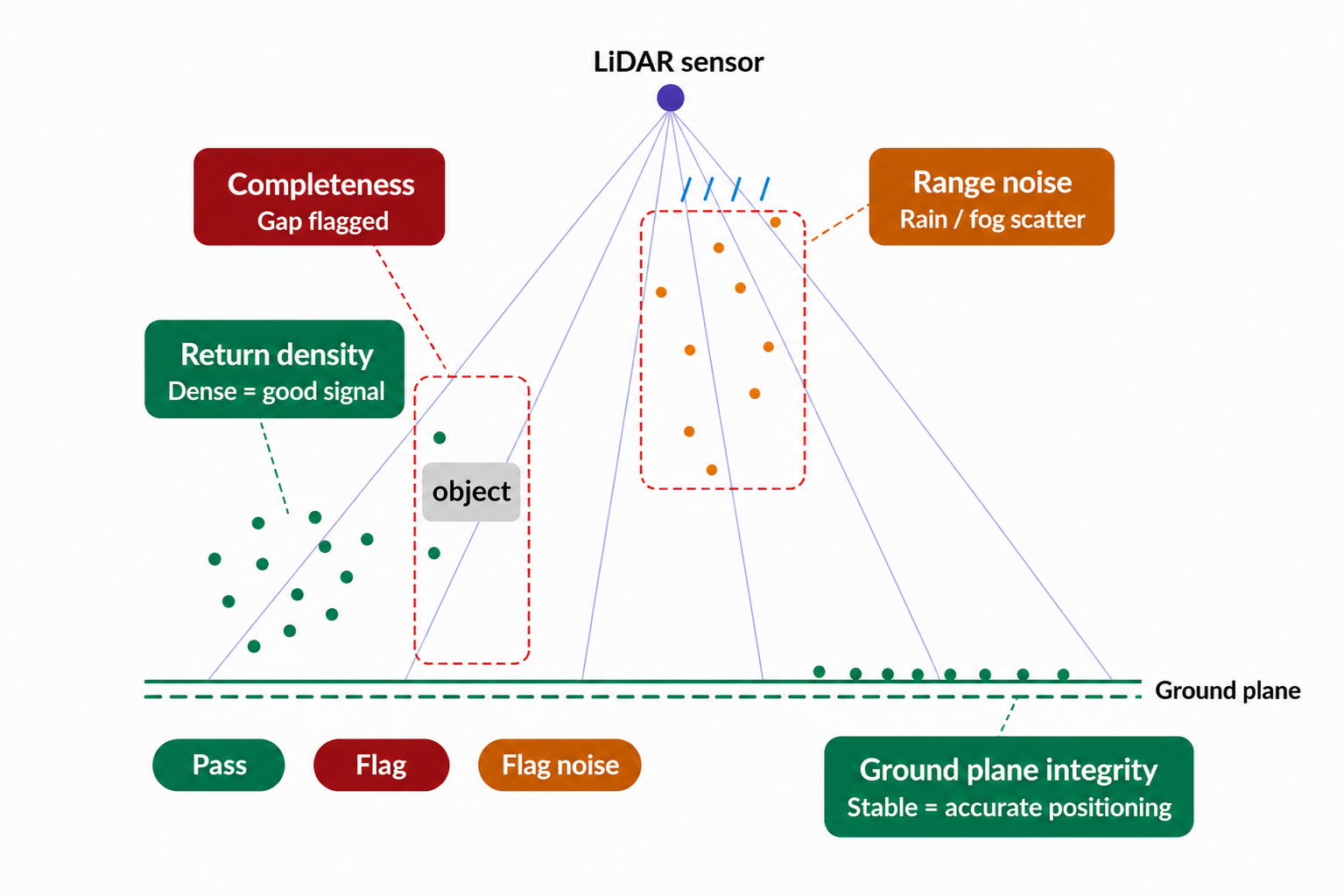 LiDAR triage signals evaluating sensor scans via return density, range noise, completeness, and ground plane integrity to categorize AV point cloud data.