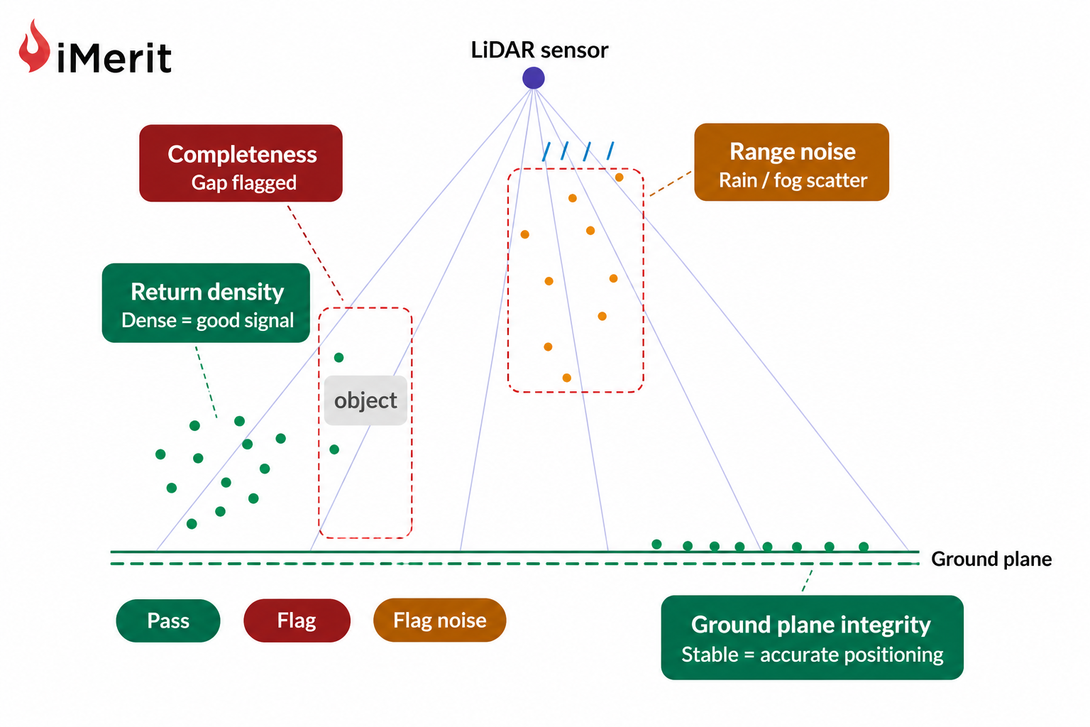 LiDAR triage signals evaluating sensor scans via return density, range noise, completeness, and ground plane integrity to categorize AV point cloud data.