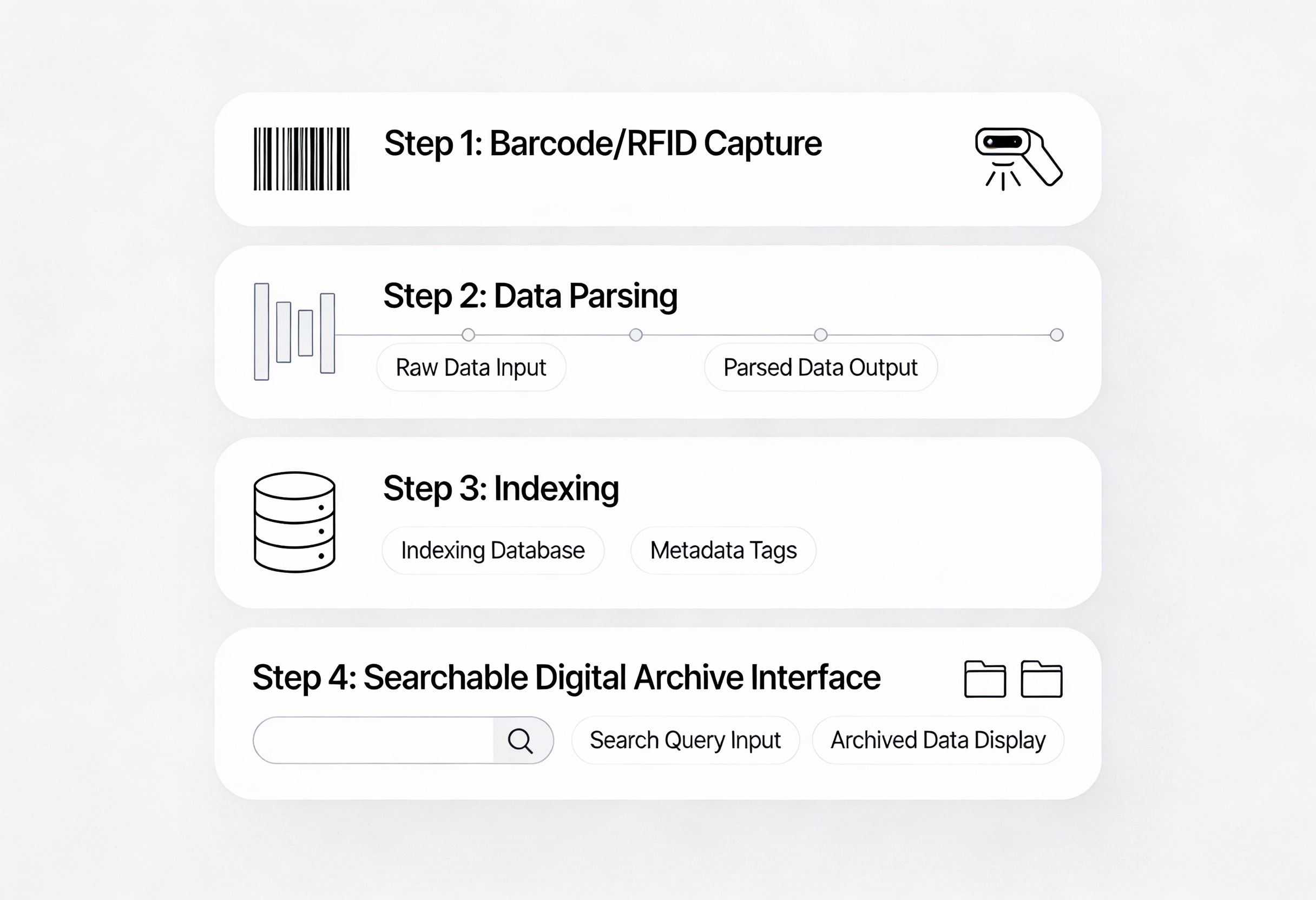 Physical-to-digital data conversion workflow with scanning, indexing, and secure archiving