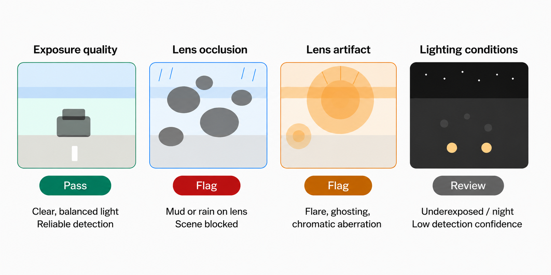 Camera triage: Four image quality signals with pass, flag, and review verdicts for autonomous vehicle annotation routing.