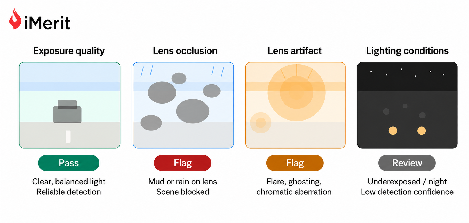 Camera triage: Four image quality signals with pass, flag, and review verdicts for autonomous vehicle annotation routing.