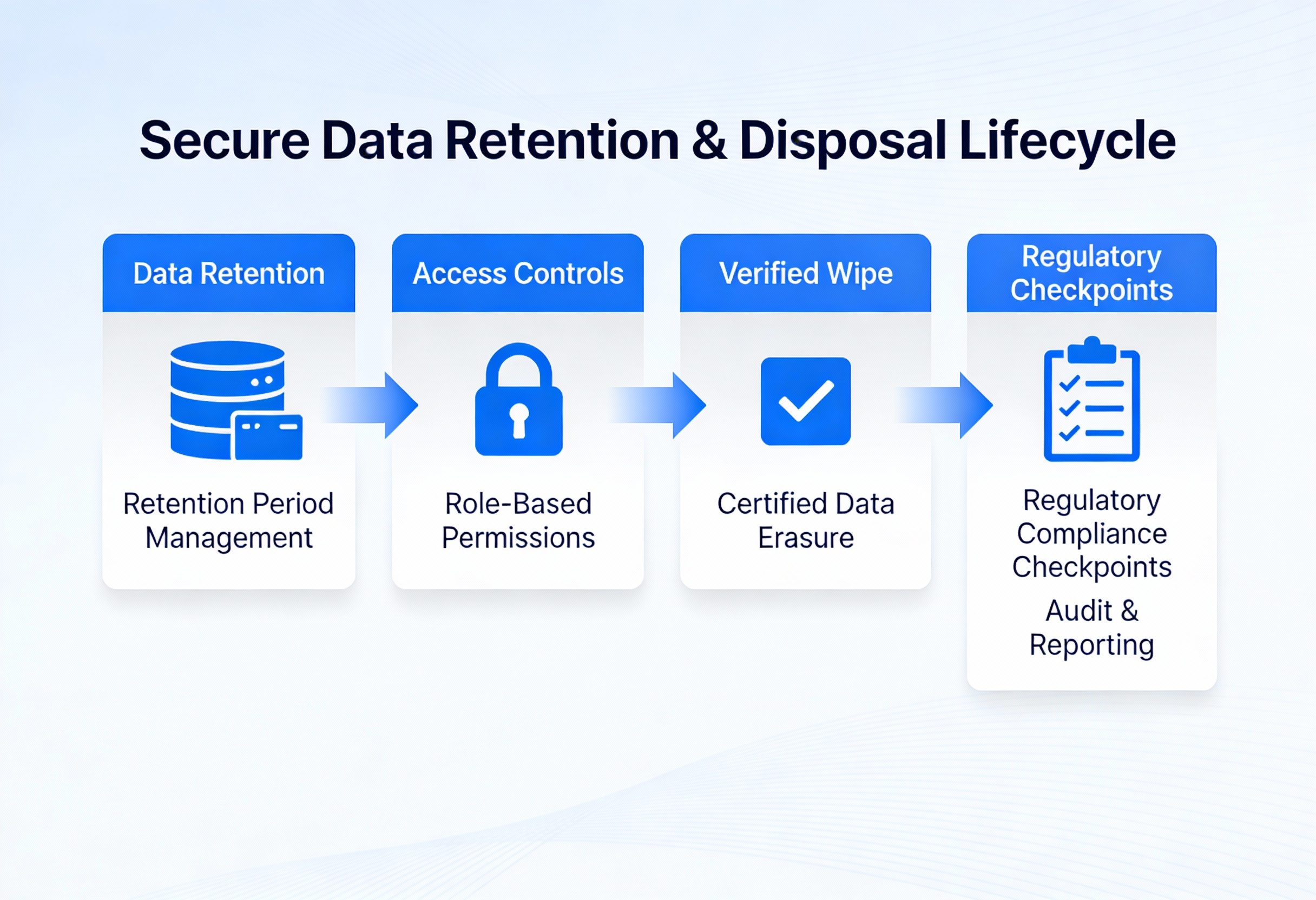 Secure data retention and disposal lifecycle with access controls and verified erasure