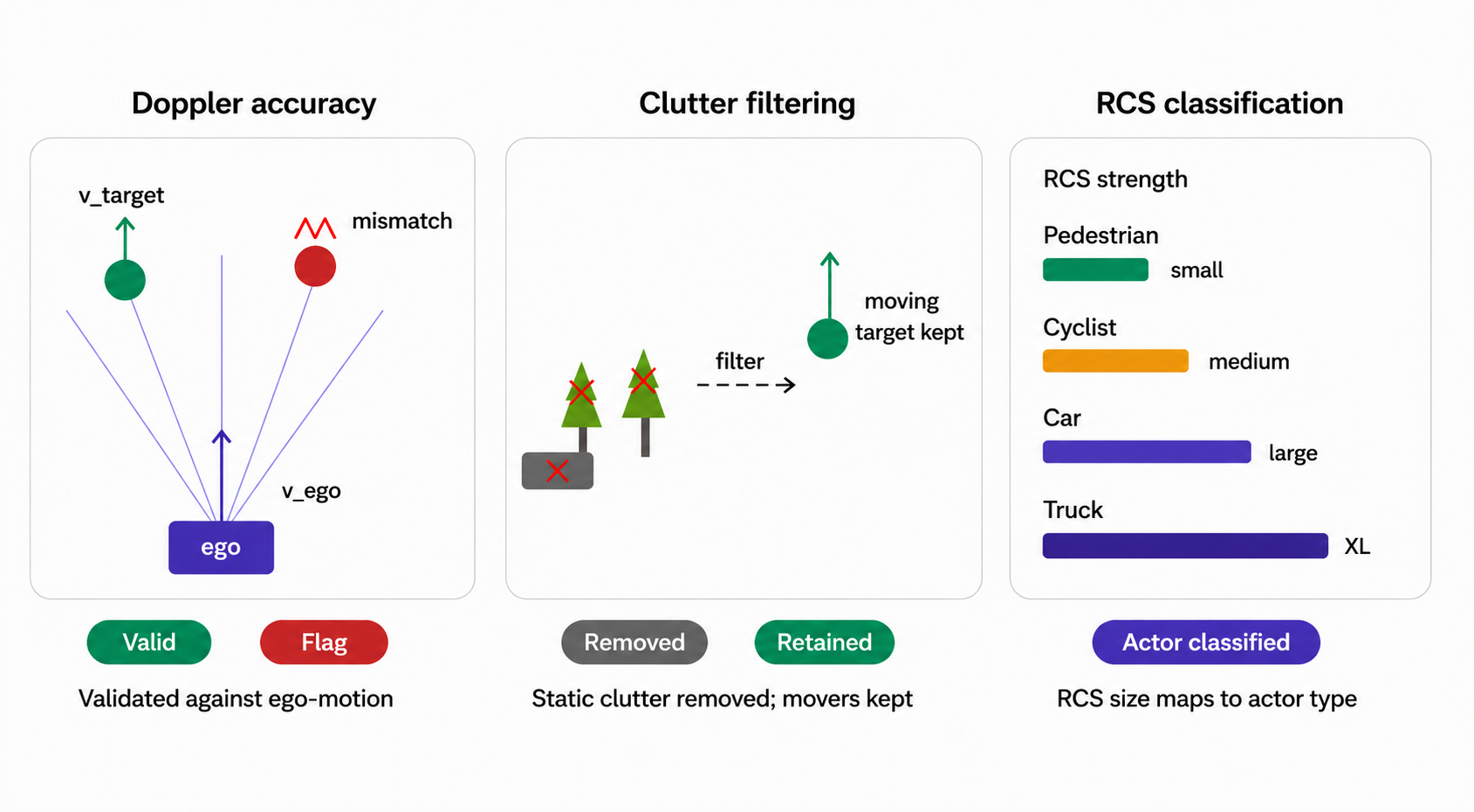 Radar triage: Doppler accuracy validation, static clutter filtering, and RCS-based actor classification across three side-by-side evaluation panels.
