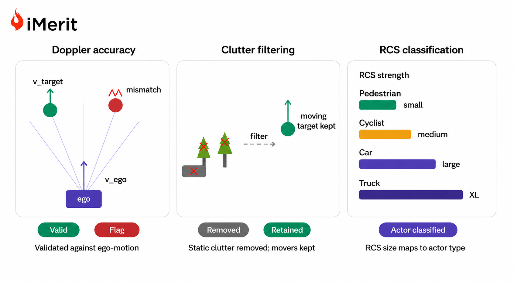 Radar triage: Doppler accuracy validation, static clutter filtering, and RCS-based actor classification across three side-by-side evaluation panels.