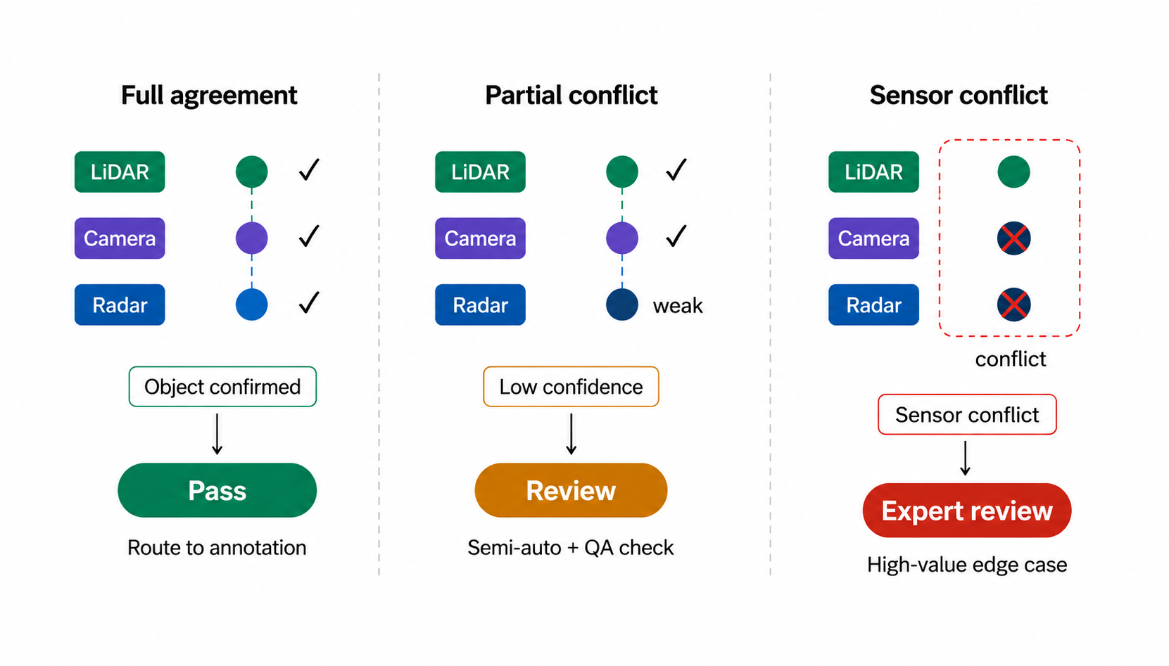 Fusion-level triage: Sensor agreement states are compared, routing full agreement to annotation, partial conflict to semi-automated QA, and sensor conflicts to expert review as high-value edge cases.