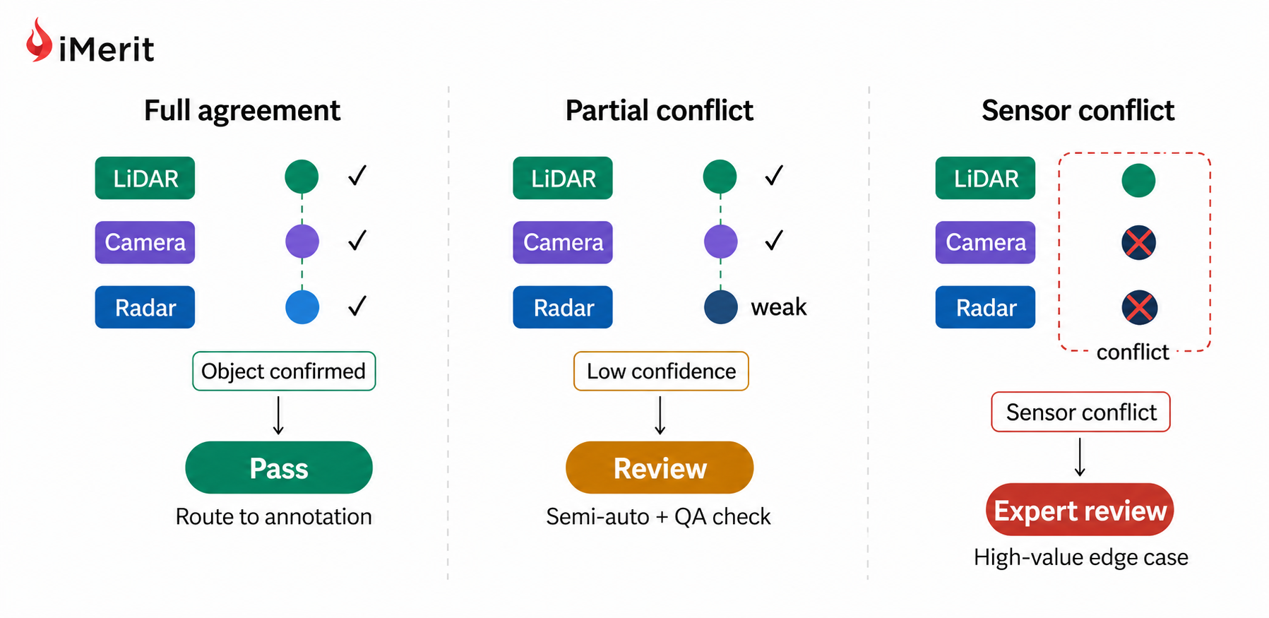 Fusion-level triage: Sensor agreement states are compared, routing full agreement to annotation, partial conflict to semi-automated QA, and sensor conflicts to expert review as high-value edge cases.