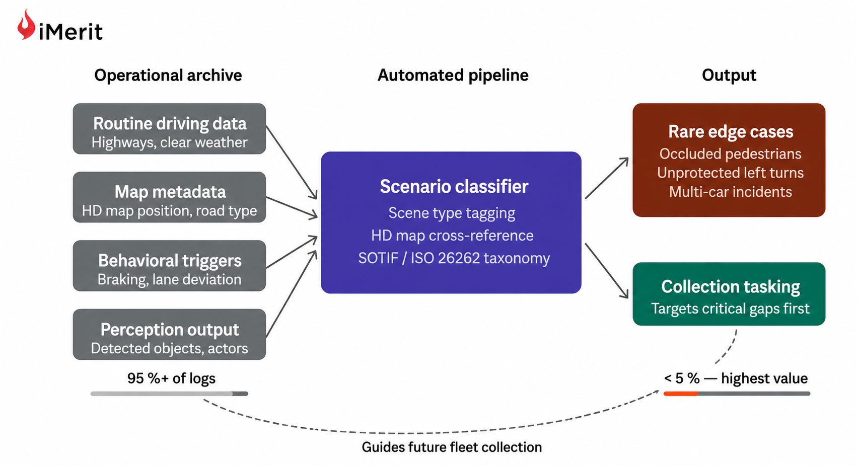 scenario mining flowchart with four operational archive inputs feeding a scenario classifier to surface rare edge cases and guide future autonomous vehicle fleet data collection.