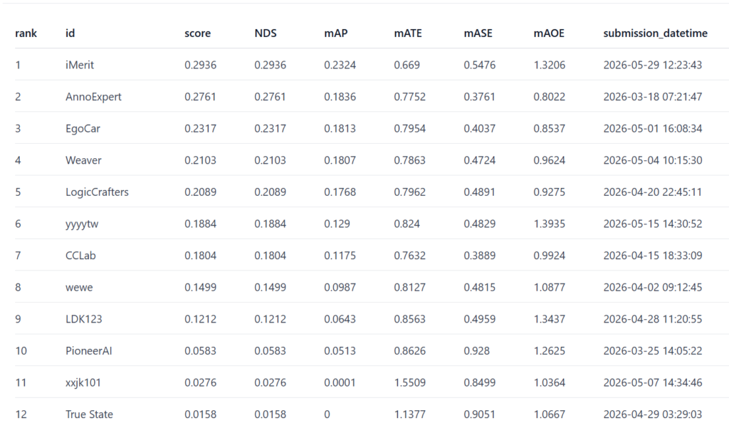 Official Auto3D Challenge leaderboard ranking participating teams