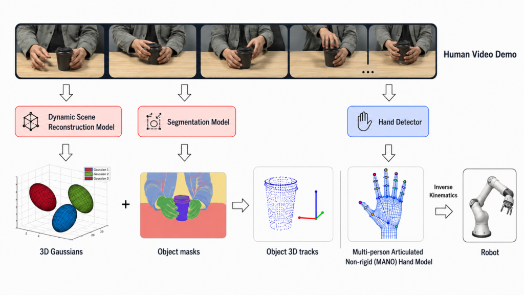 A pipeline for converting human video demonstrations into robot actions using hand detection and inverse kinematics.