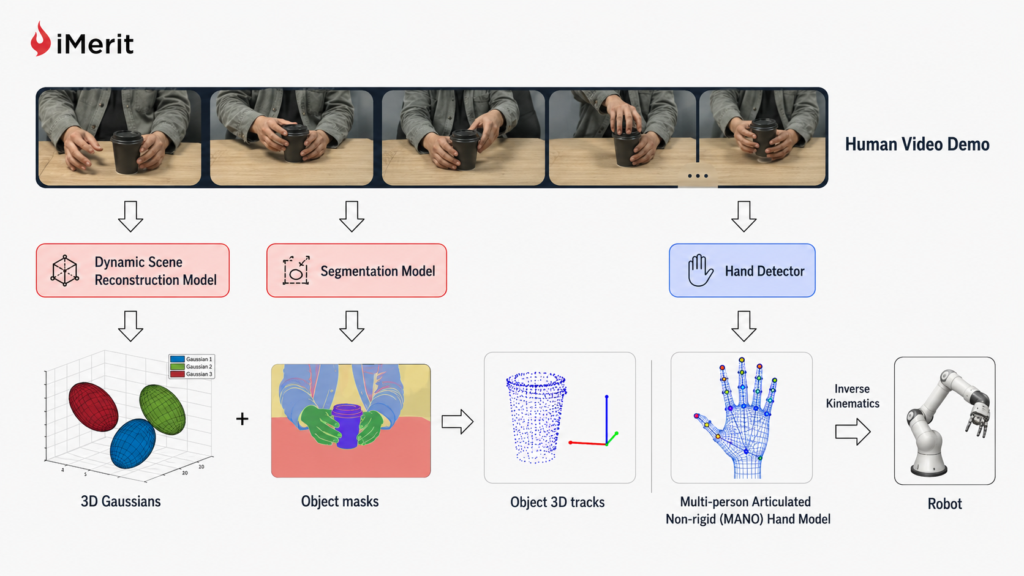 A pipeline for converting human video demonstrations into robot actions using hand detection and inverse kinematics.