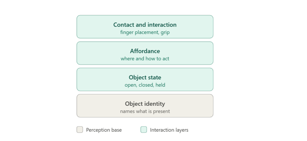 Object-level labels build up from identifying an object to knowing exactly how to grip it