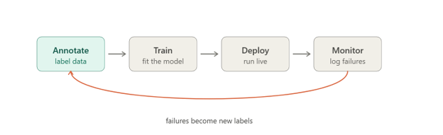 The annotation feedback loop