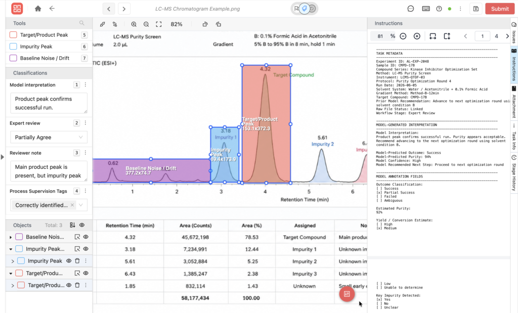 Annotation interface showing an LC-MS chromatogram with labeled peaks, experiment metadata, and expert review workflow.