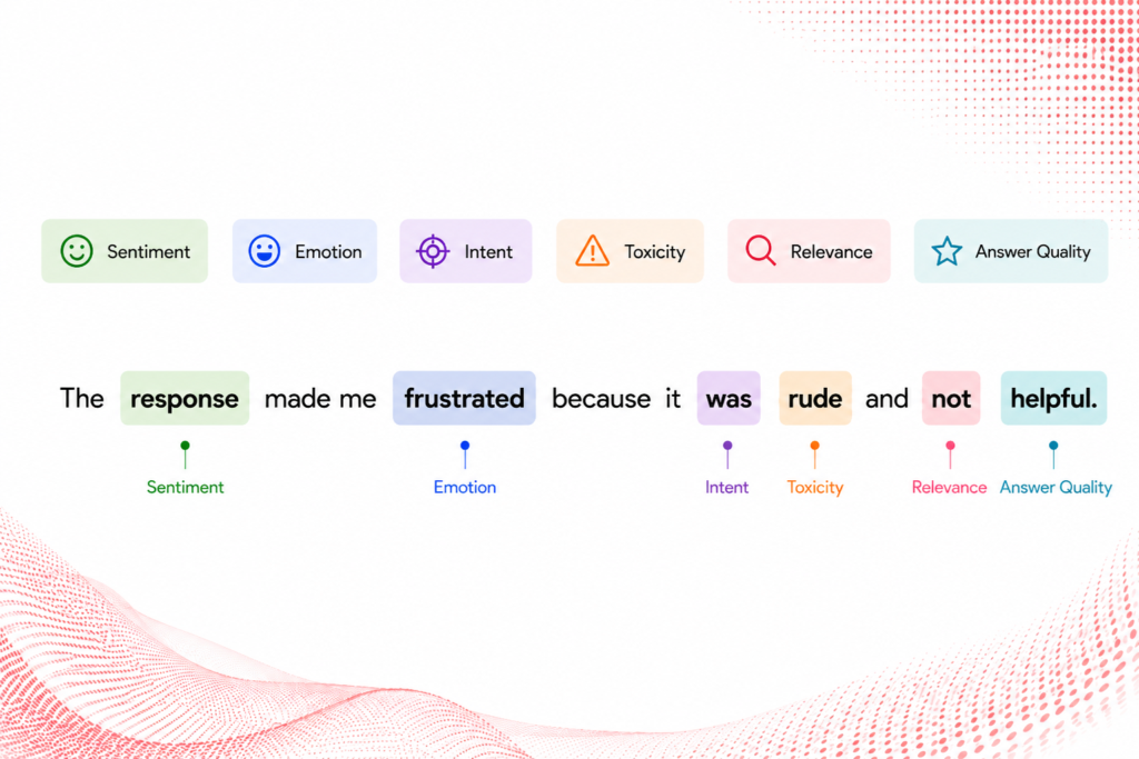 A text annotation example demonstrating named entity recognition for sentiment, emotion, intent, toxicity, and answer quality.