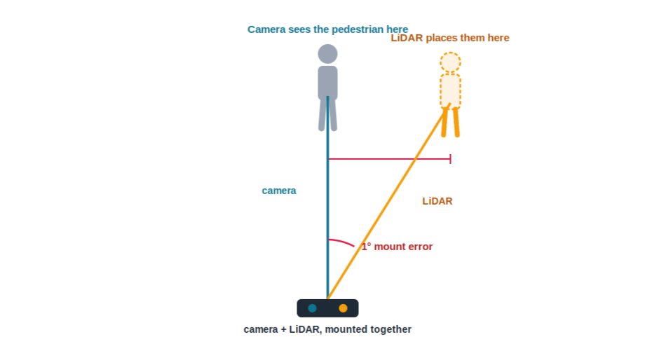 A one-degree sensor mount error makes the camera and LiDAR place the same pedestrian at different positions.