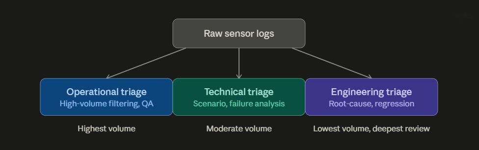 Real-Time vs Offline Triage in AV Pipelines - Why the Architecture Decision