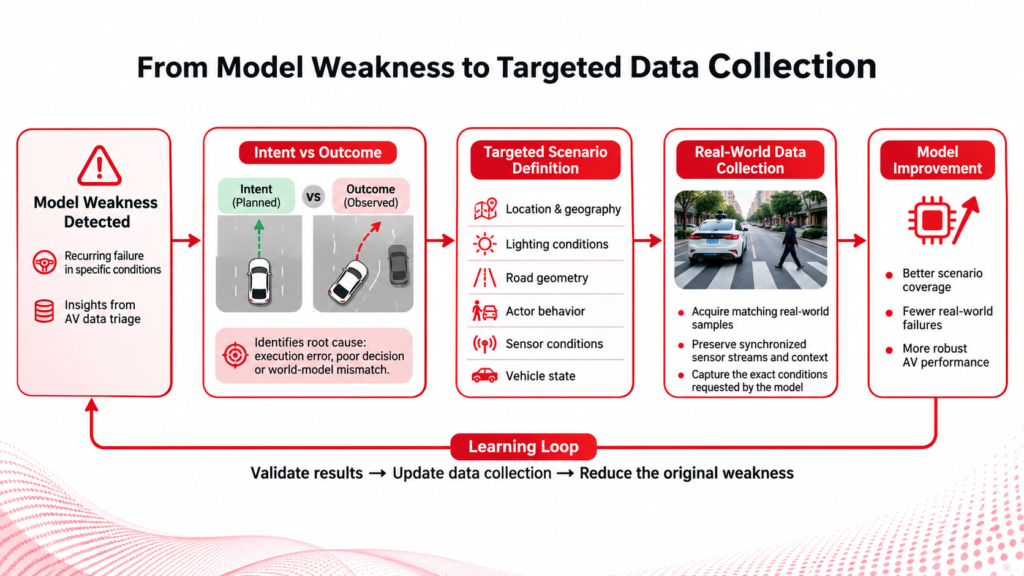 Directed triage workflow showing how AV model weaknesses trigger targeted scenario definition, real-world data collection, and model improvement.